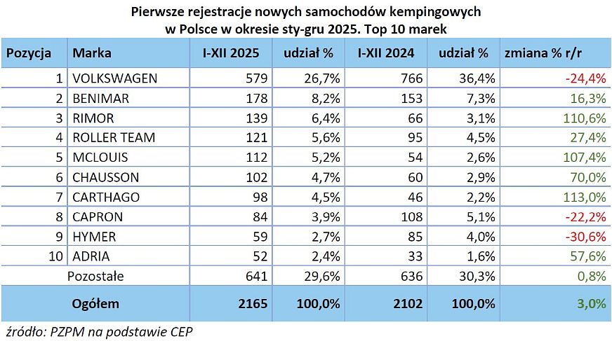 Rok 2025 w raporcie PZPM i PGC 1